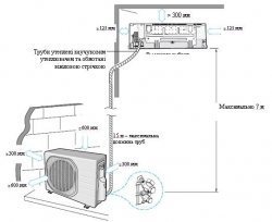Цены на стандартный монтаж кондиционера Одесса
